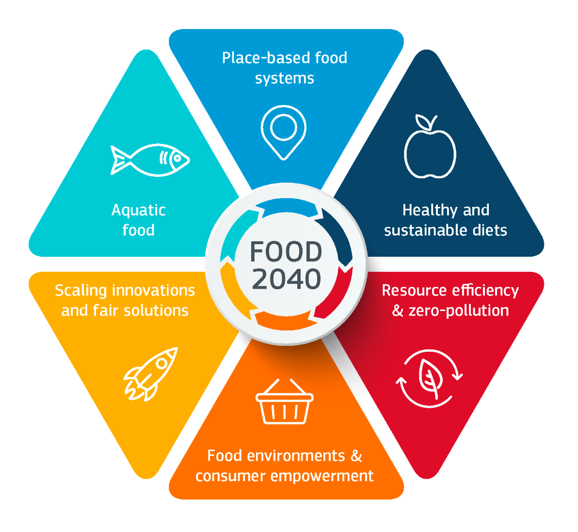Food 2040 infographic - six areas for action, including Aquatic food